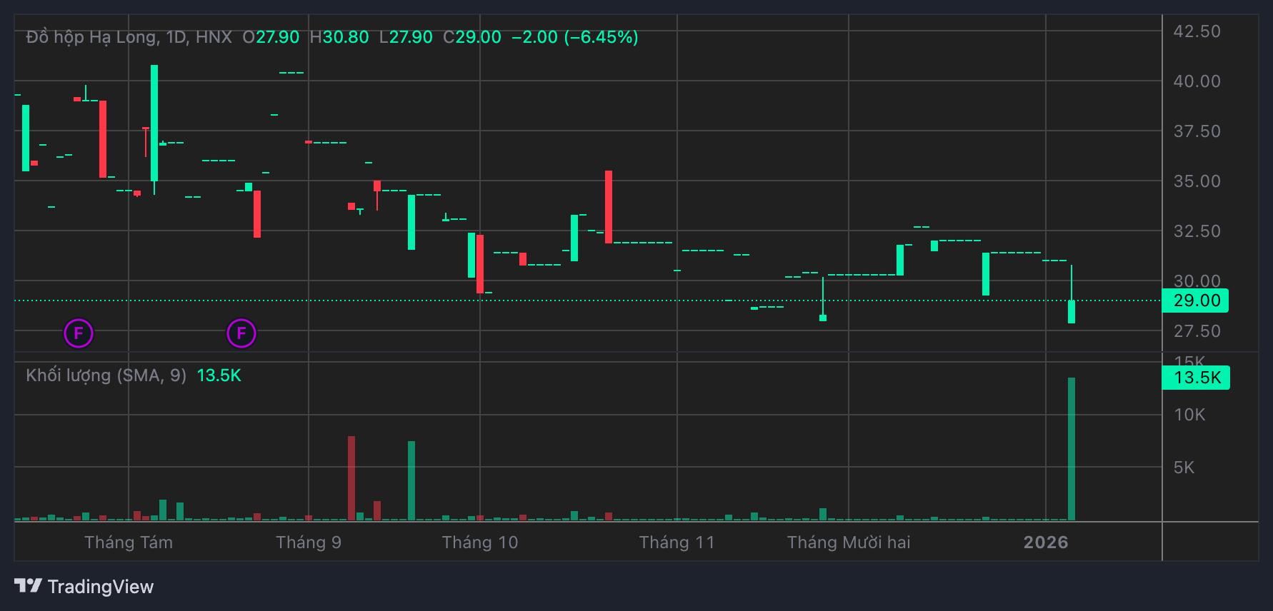 Dien bien gia co phieu CAN. Nguon: TCBS