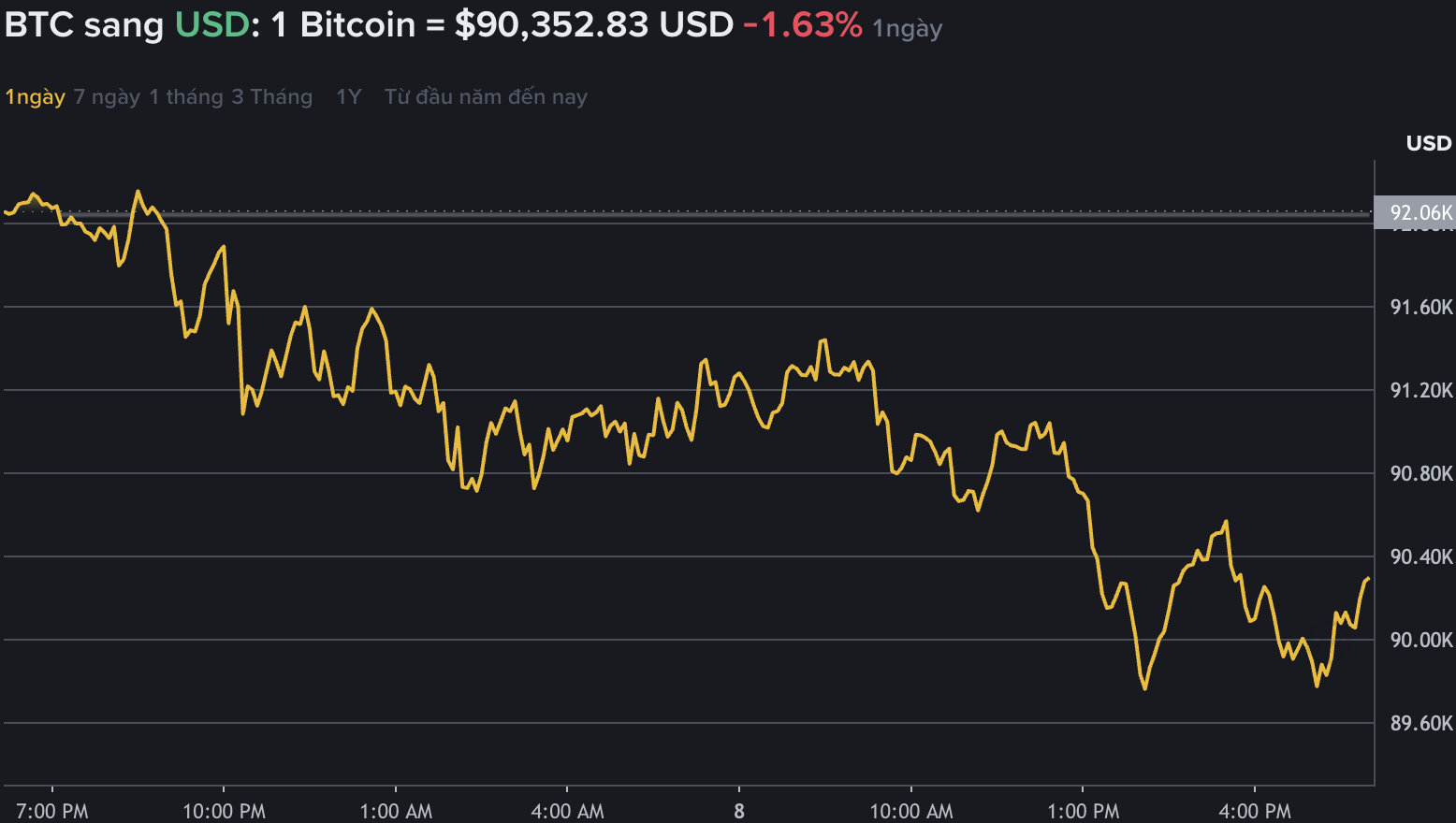 Du lieu tren Binance - san giao dich tien ma hoa lon nhat the gioi - cho thay, gia Bitcoin ha gia, ve nguong 90.000 USD. Nguon: Binance.com 