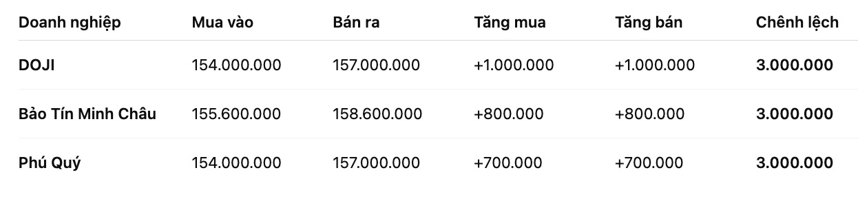 Gia vang nhan tron tai mot so don vi kinh doanh. Don vi: dong/luong. Bang: Khuong Duy