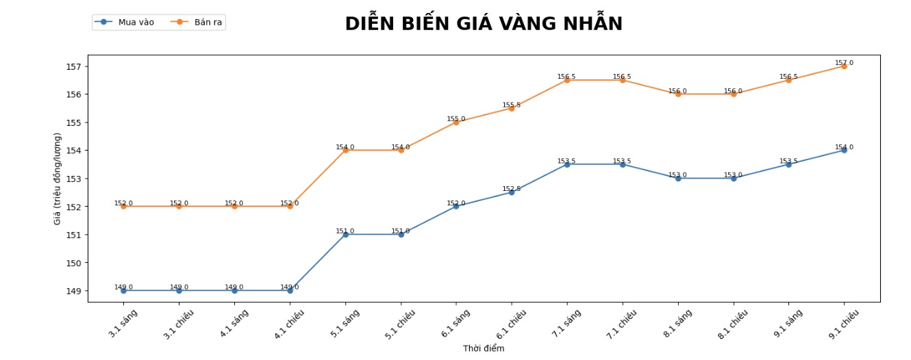 Dien bien gia vang nhan nhung phien giao dich gan day. Bieu do: Khuong Duy