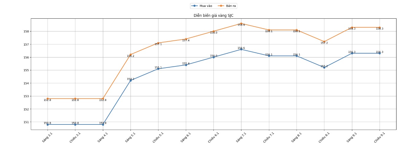 Dien bien gia vang SJC nhung phien giao dich gan day. Bieu do: Khuong Duy