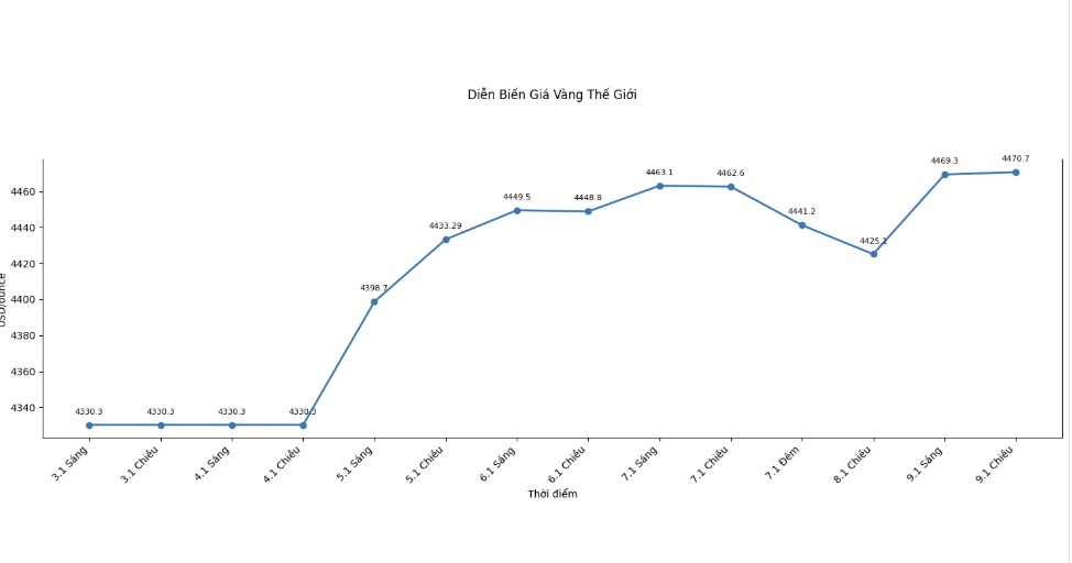 Dien bien gia vang the gioi nhung phien giao dich gan day. Bieu do: Khuong Duy
