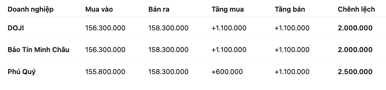 Gia vang mieng SJC tai mot so don vi kinh doanh. Don vi: dong/luong. Bang: Khuong Duy