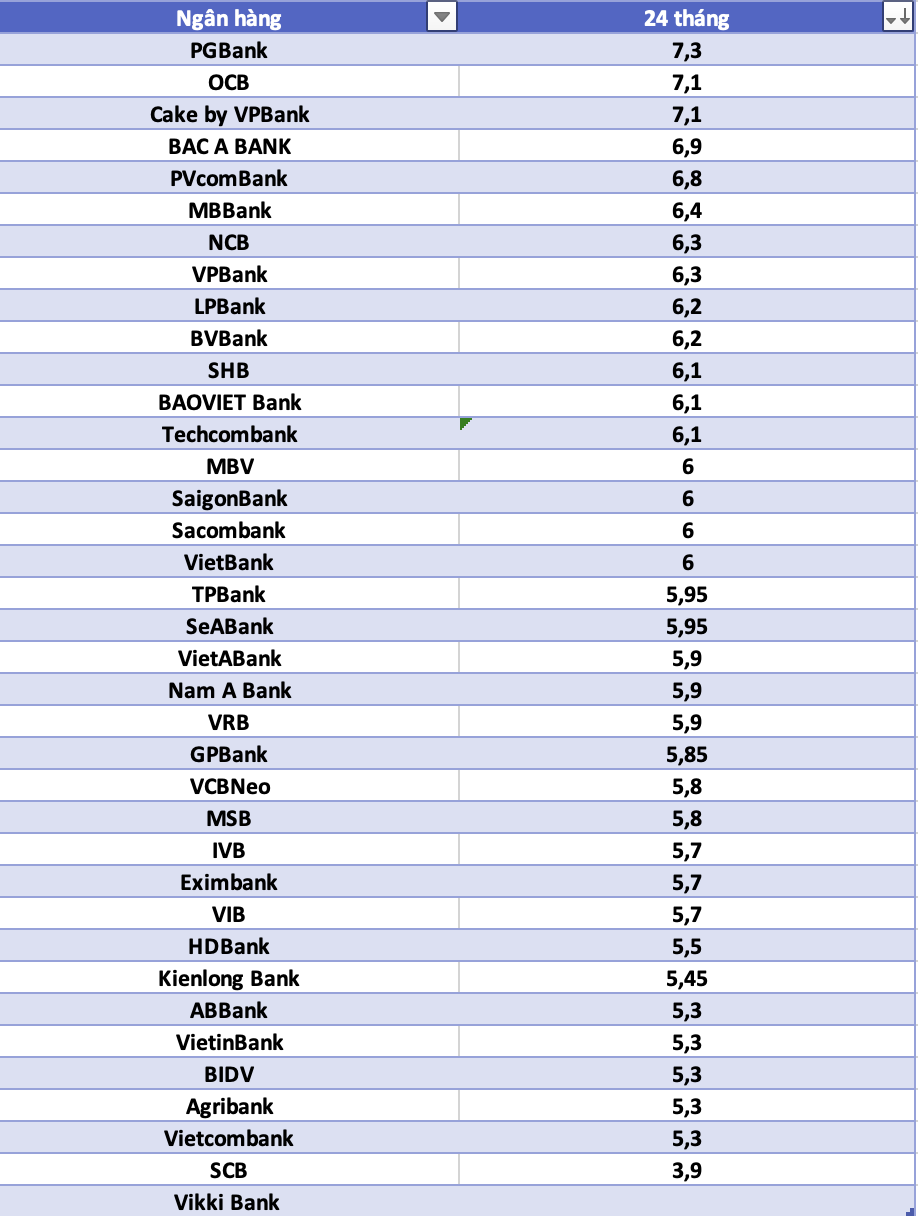 So sanh lai suat ngan hang cao nhat o ky han 24 thang. Do hoa: Ha Vy