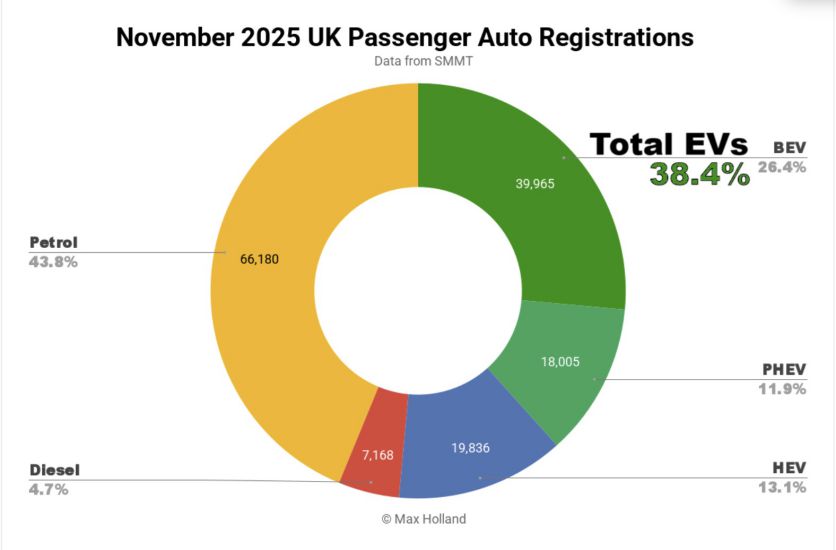 In the UK, November 2025 marked an important milestone when electric vehicles accounted for 38.4% of the new car market share. Photo: According to Cleantechnica.com