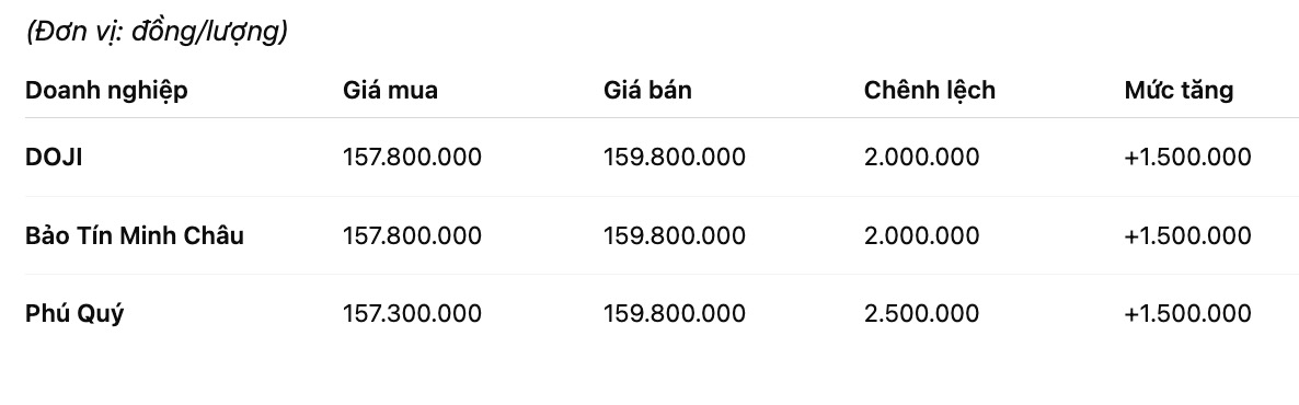 Gia vang mieng SJC tai mot so don vi kinh doanh. Don vi: trieu dong/luong. Bang: Khuong Duy
