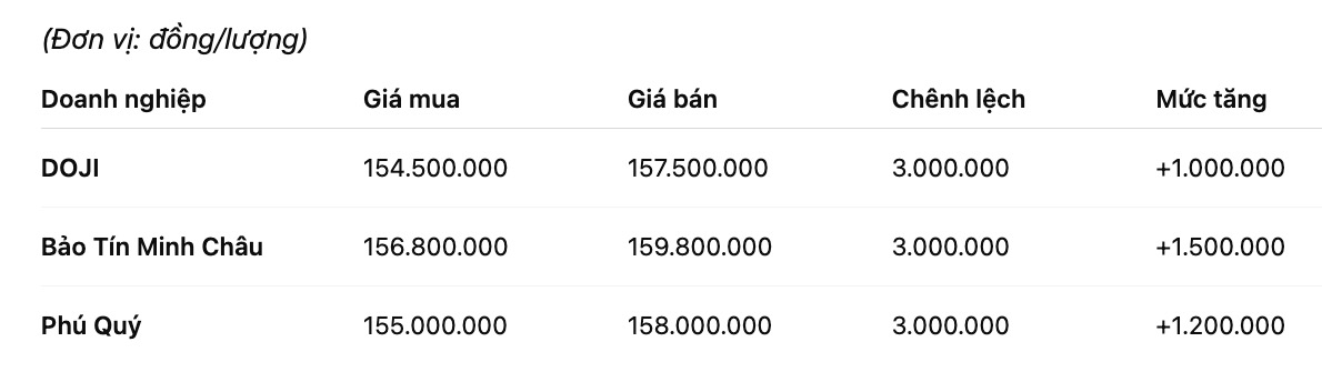 Gia vang nhan tron tai mot so don vi kinh doanh. Bang: Khuong Duy