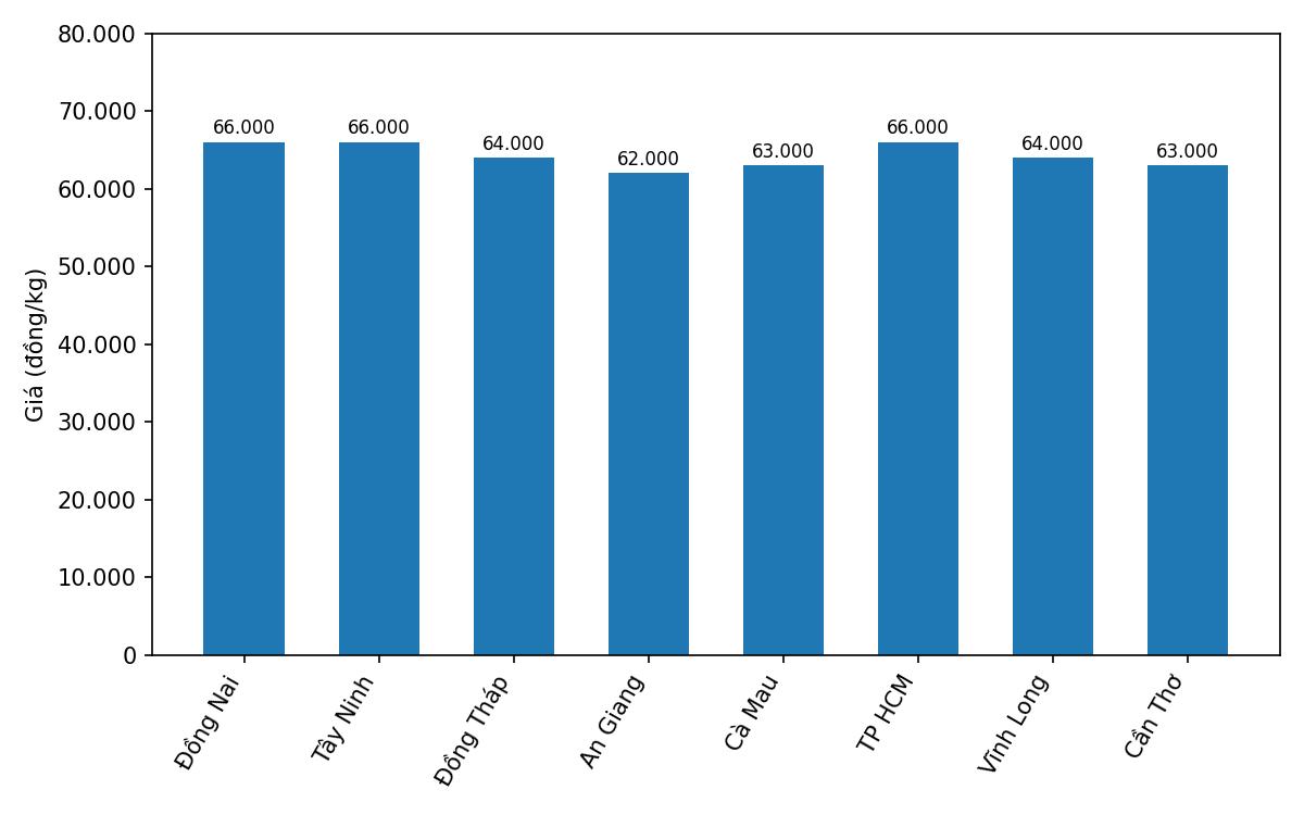 Gia heo hoi hom nay 9.1 o mien Nam. Do hoa: Thuy Linh