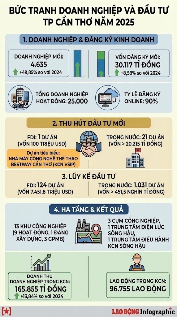 Buc tranh doanh nghiep va dau tu tai TP Can Tho nam 2025. Do hoa: Phuong Anh