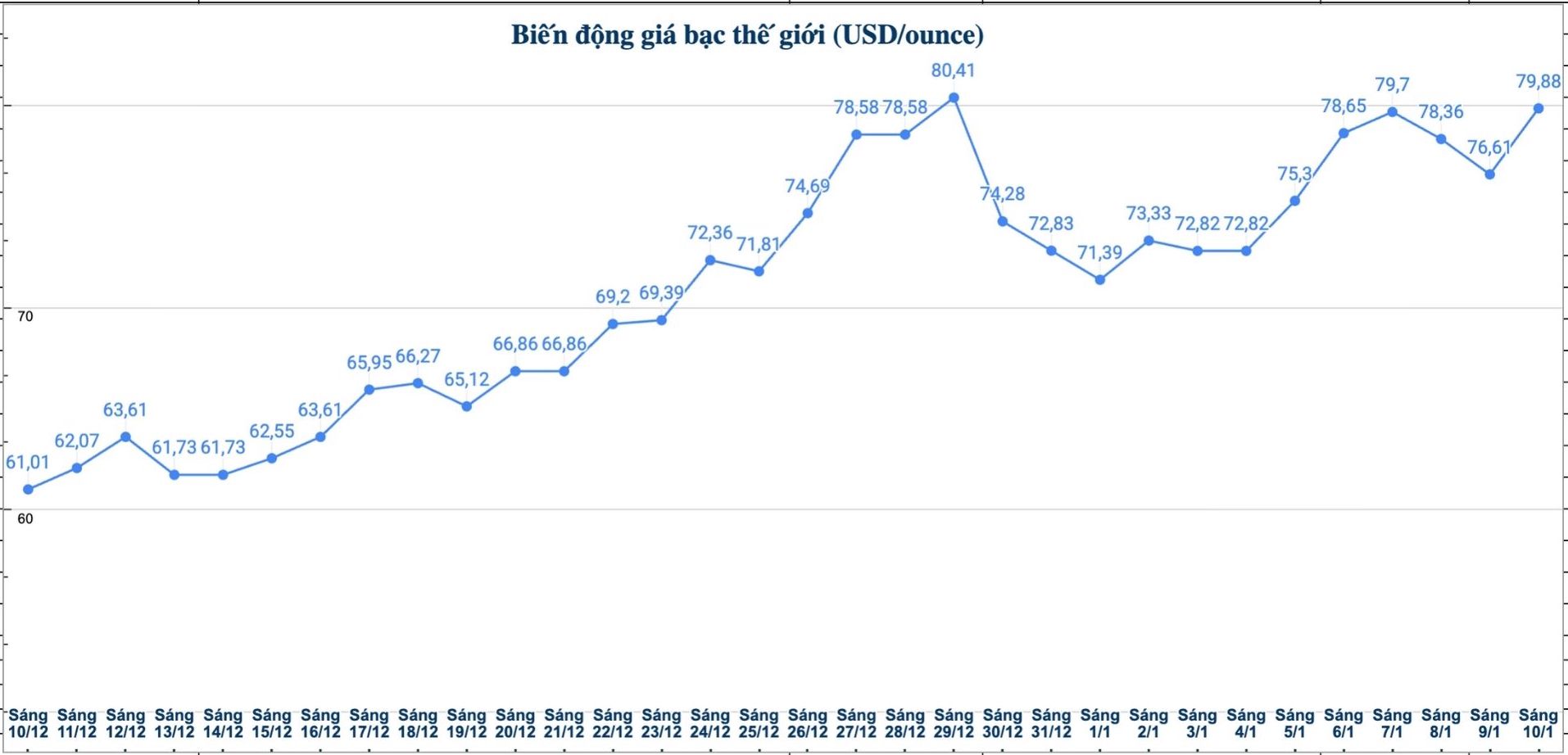 Dien bien gia bac the gioi nhung phien gan day. Bieu do: Phuong Anh