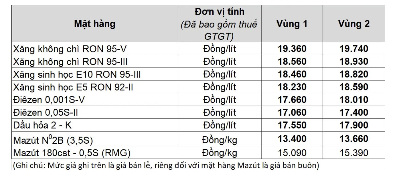 Gia xang dau trong nuoc ngay 9.1 theo bang gia cong bo cua Petrolimex.