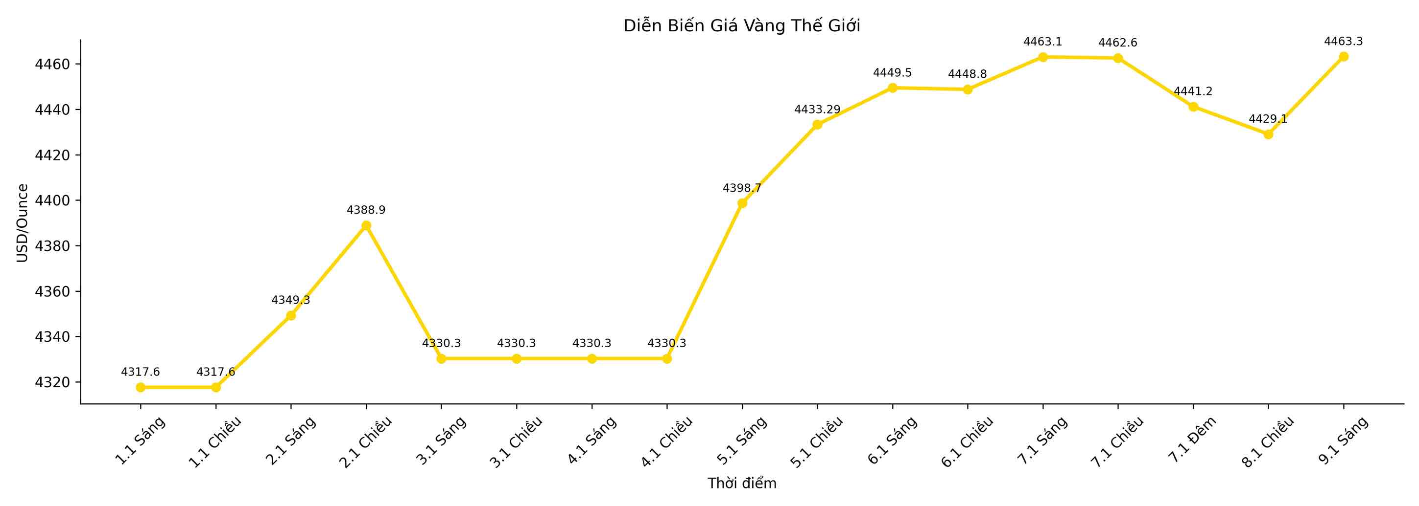 Dien bien gia vang the gioi nhung phien giao dich gan day. Bieu do: Song Anh
