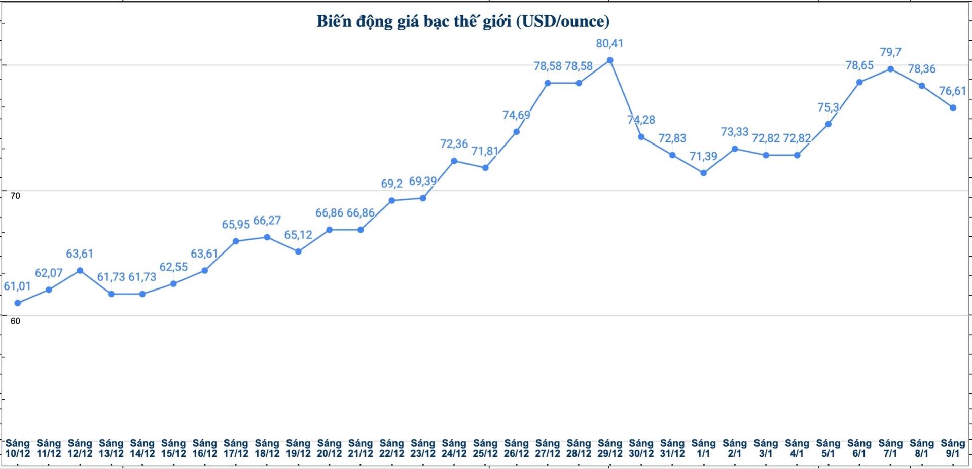 Tren thi truong the gioi, tinh den 10h20 ngay 9.1 (gio Viet Nam), gia bac giao ngay dung o muc 76,61 USD/ounce. Bieu do: Phuong Anh  