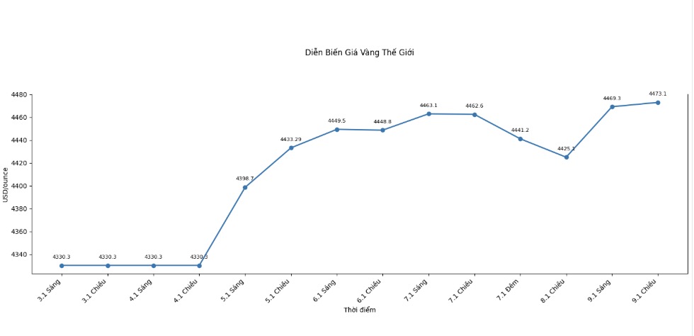 Tai thoi diem viet bai (15h25 ngay 9.1), gia vang the gioi niem yet o nguong 4.473,1 USD/ounce. Bieu do: Khuong Duy  