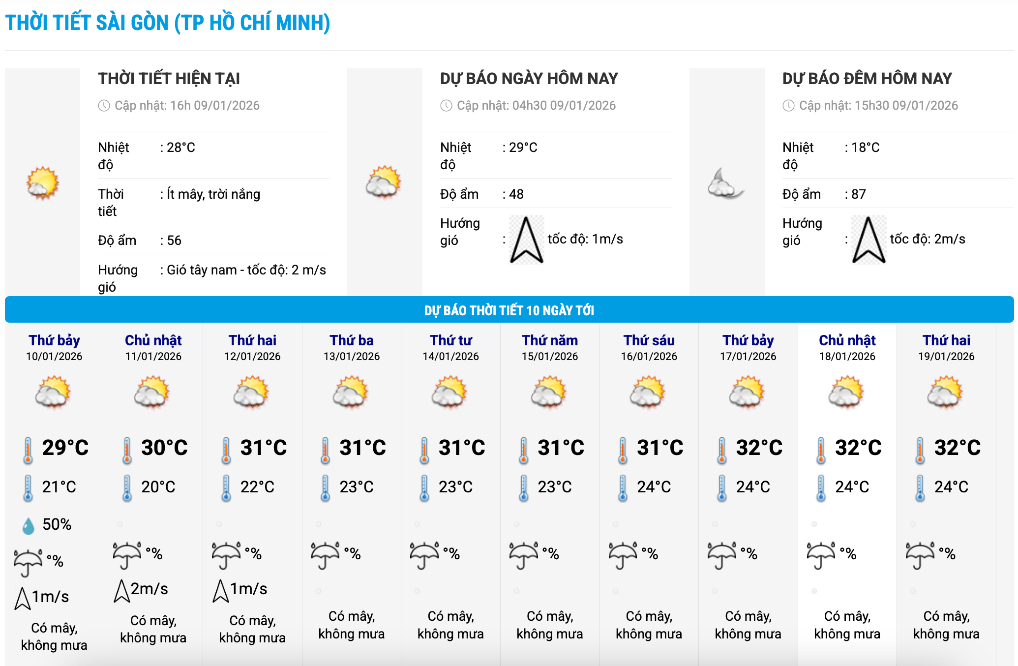 Bieu do nhiet trong 10 ngay toi o phuong Sai Gon, TPHCM cap nhat vao 16 gio ngay 9.1. Anh: Trung tam Du bao Khi tuong Thuy van Quoc gia