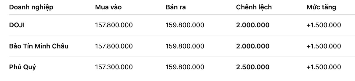 Gia vang mieng SJC tai mot so don vi kinh doanh. Don vi: dong/luong. Bang: Khuong Duy
