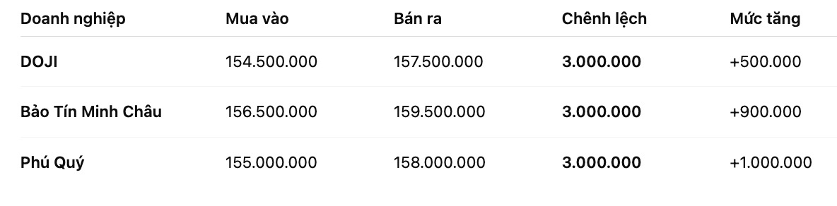 Gia vang nhan tron tai mot so don vi kinh doanh. Don vi: dong/luong. Bang: Khuong Duy