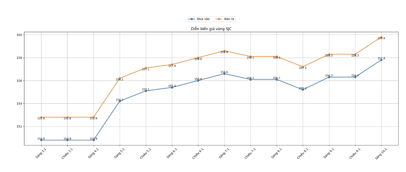 Dien bien gia vang SJC nhung phien giao dich gan day. Bieu do: Khuong Duy