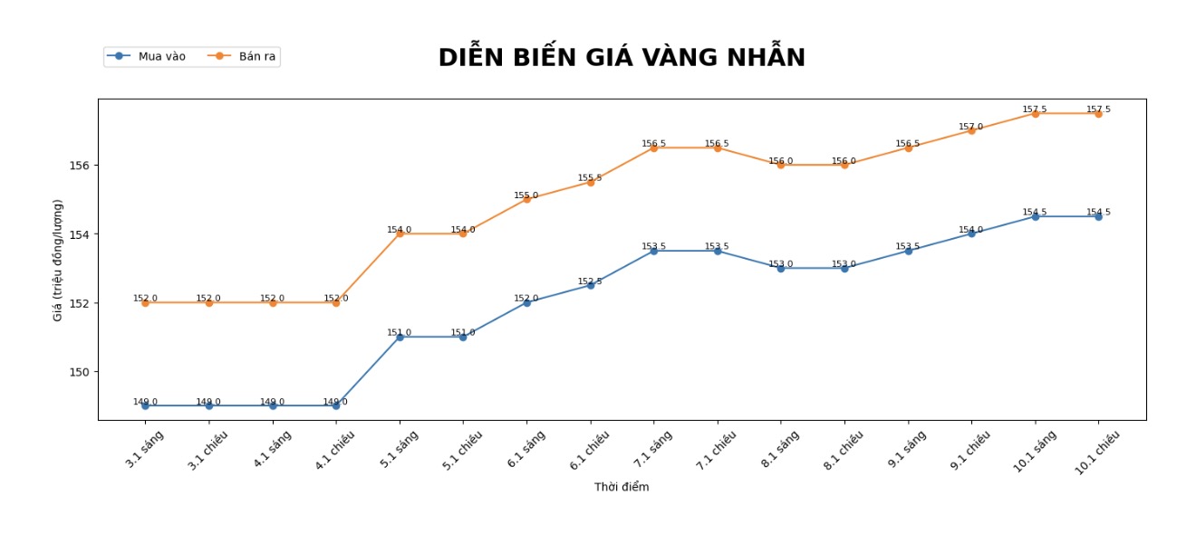 Dien bien gia vang nhan nhung phien giao dich gan day. Bieu do: Khuong Duy