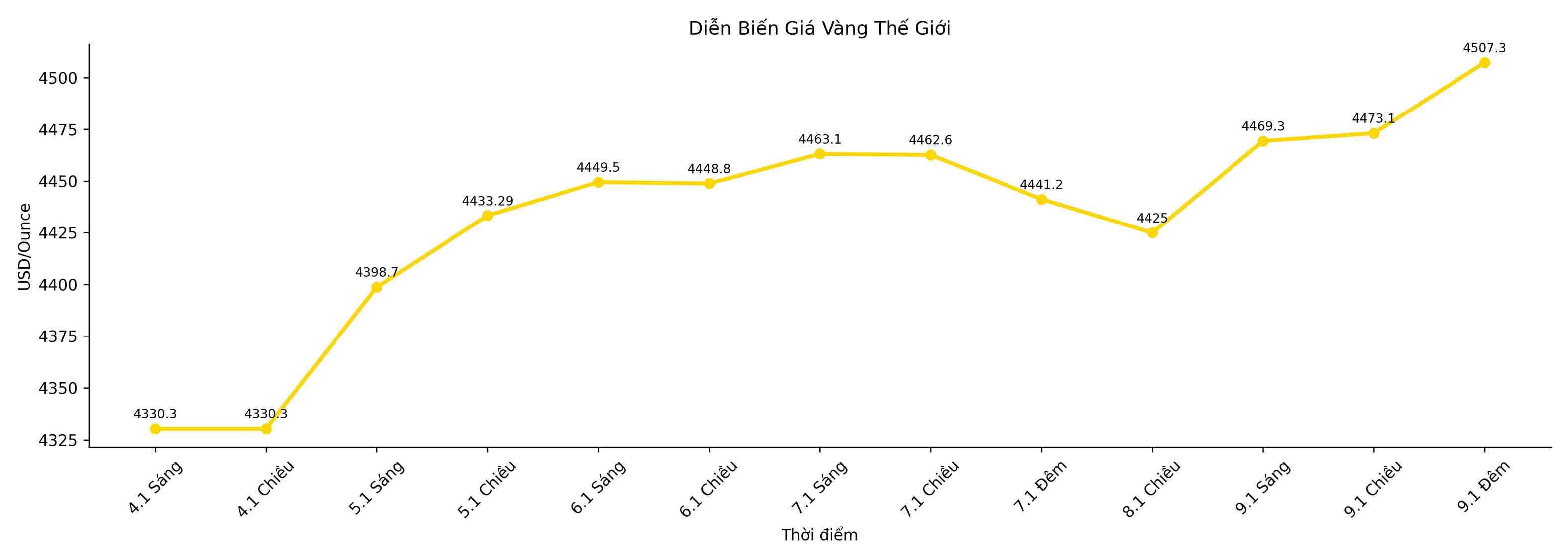 Dien bien gia vang the gioi nhung phien giao dich gan day. Bieu do: Song Anh 