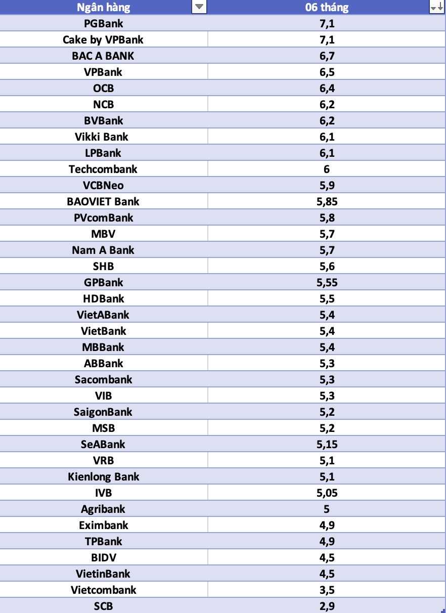 So sanh lai suat ngan hang cao nhat o ky han 6 thang. Do hoa: Ha Vy