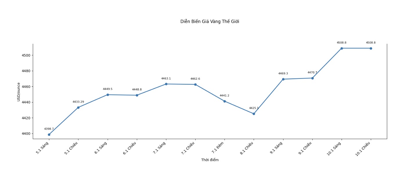 Dien bien gia vang the gioi nhung phien giao dich gan day. Bieu do: Khuong Duy