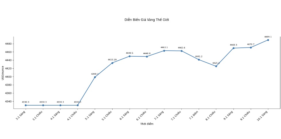 Gia vang tang nhe sau khi My cong bo so lieu viec lam thang 12 thap hon du bao.