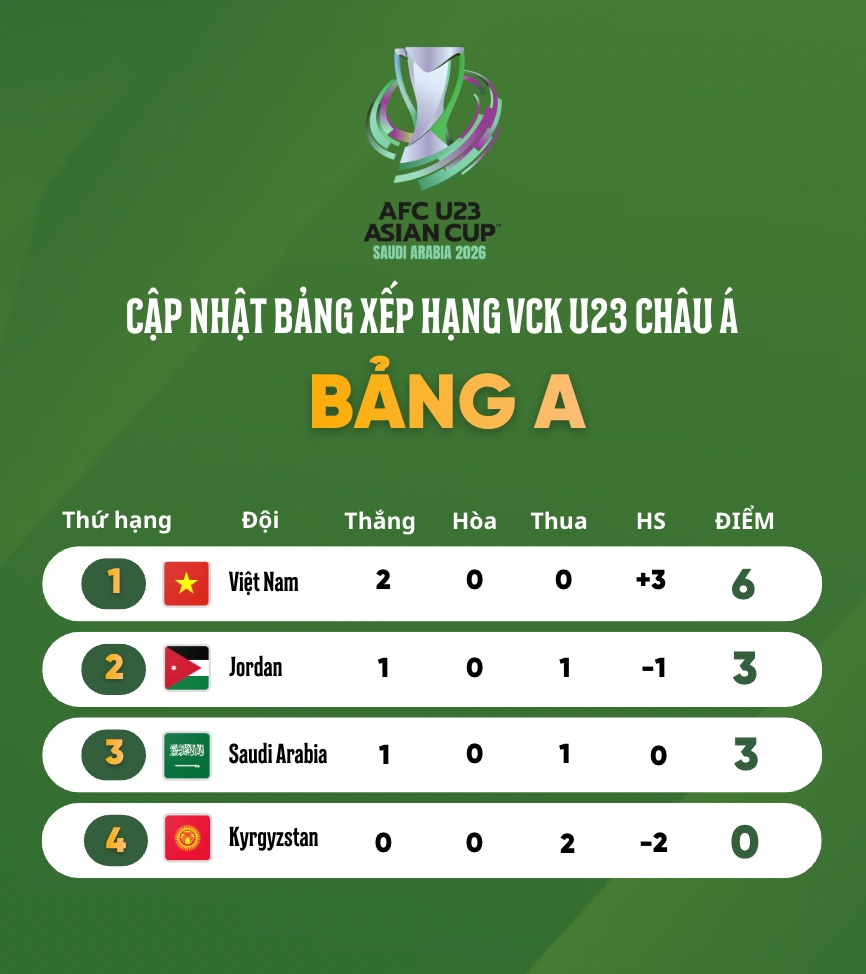 Bang xep hang bang A giai U23 chau A 2026 sau luot tran thu 2.