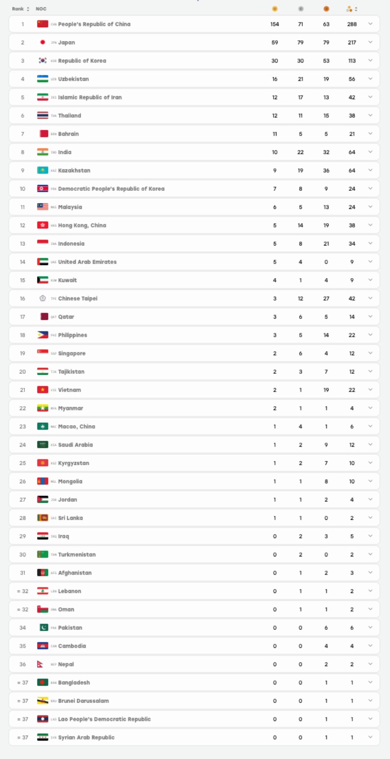 Bảng tổng sắp huy chương ASIAD 20.