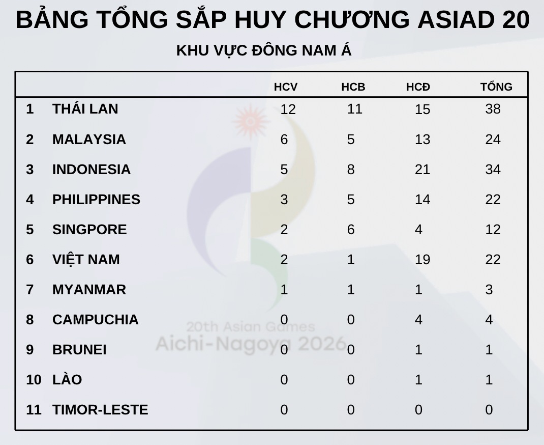 Bảng tổng sắp huy chương ASIAD khu vực Đông Nam Á. Đồ họa: Minh Phong