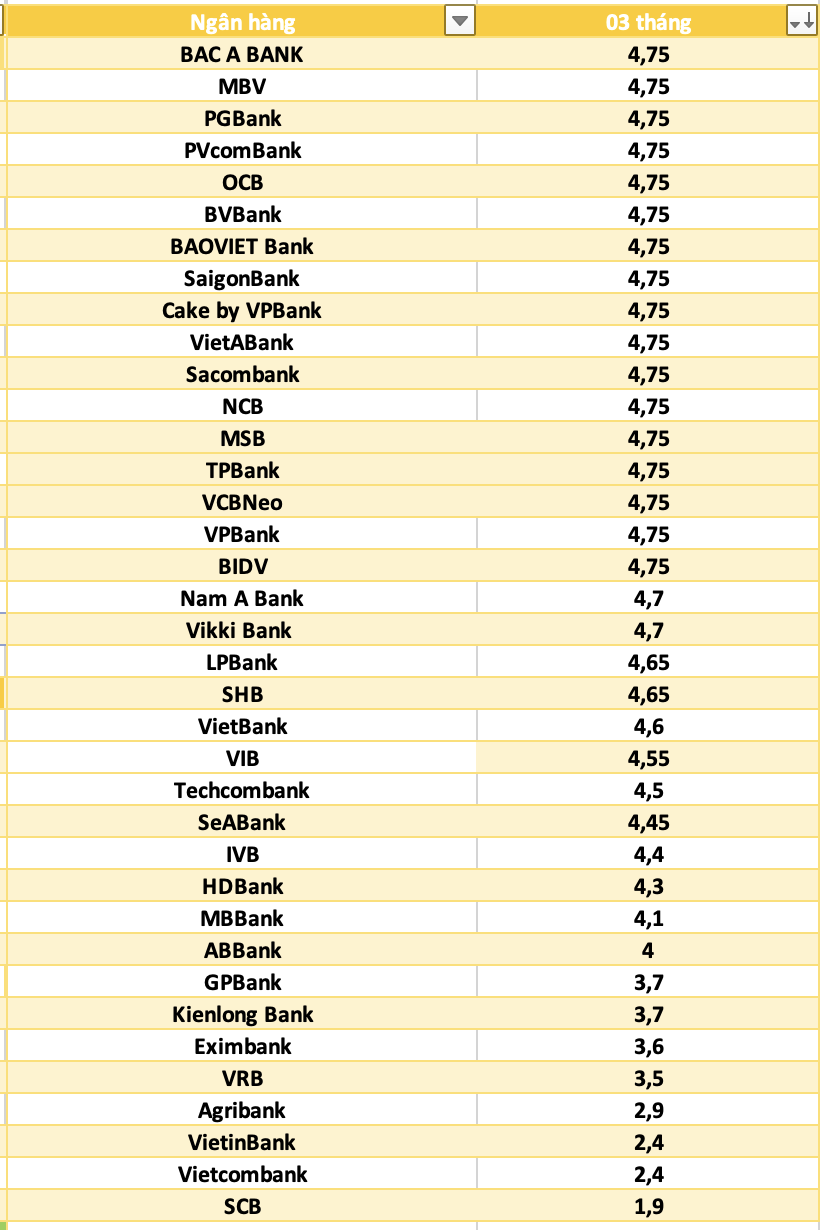 Bank interest rates today October 13: Continue to increase sharply