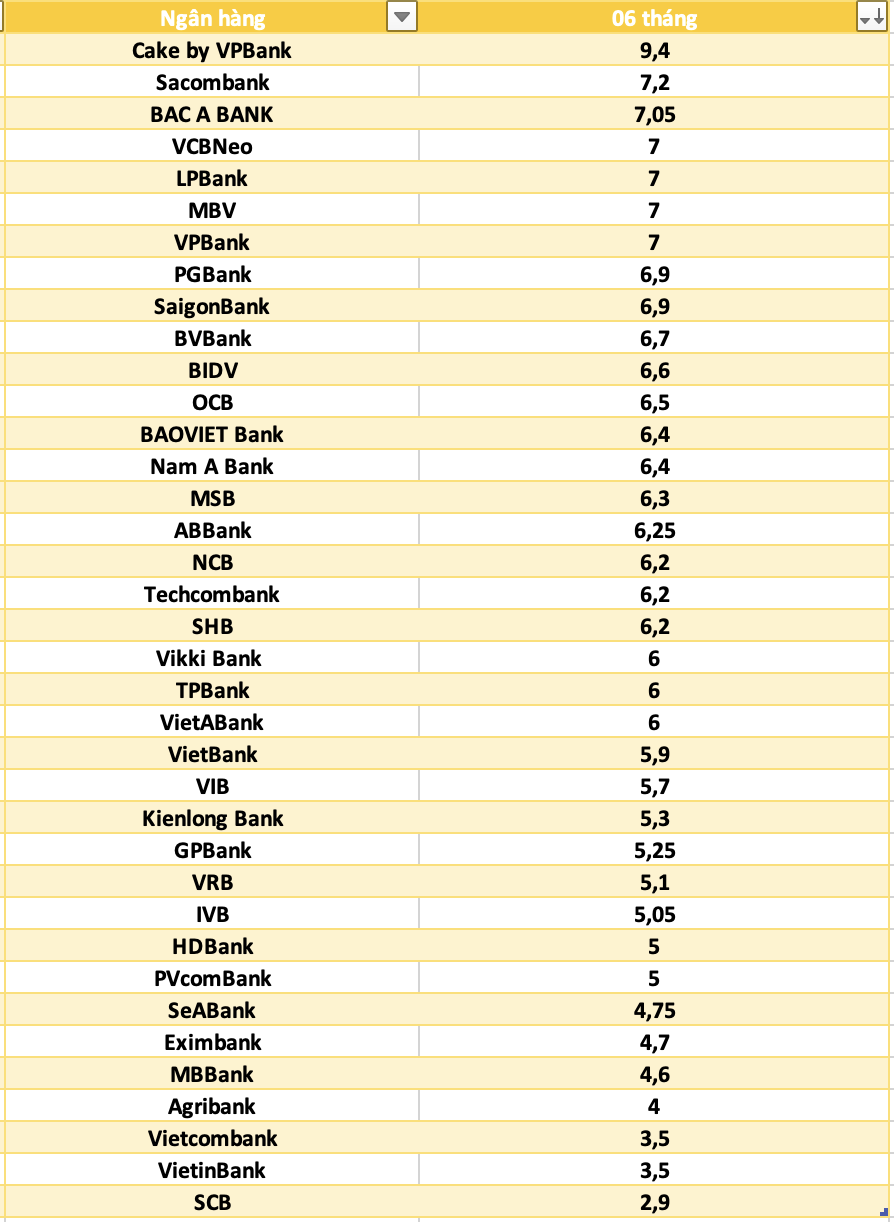 Bank interest rates today October 13: Continue to increase sharply
