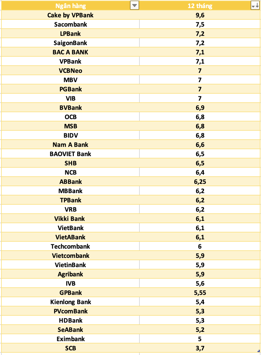 Bank interest rates today October 13: Continue to increase sharply