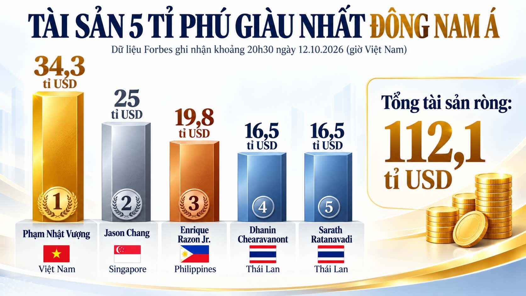 Update on assets of 5 Vietnamese billionaires, Mr. Pham Nhat Vuong ...