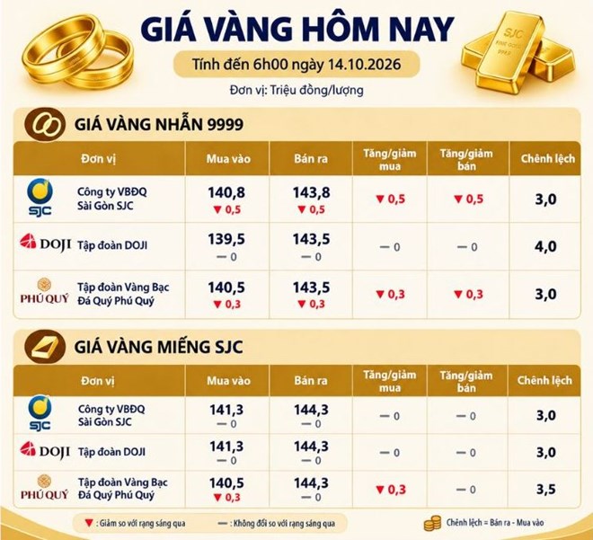 Cập nhật giá vàng sáng 14.10: Vàng chịu nhiều tác động