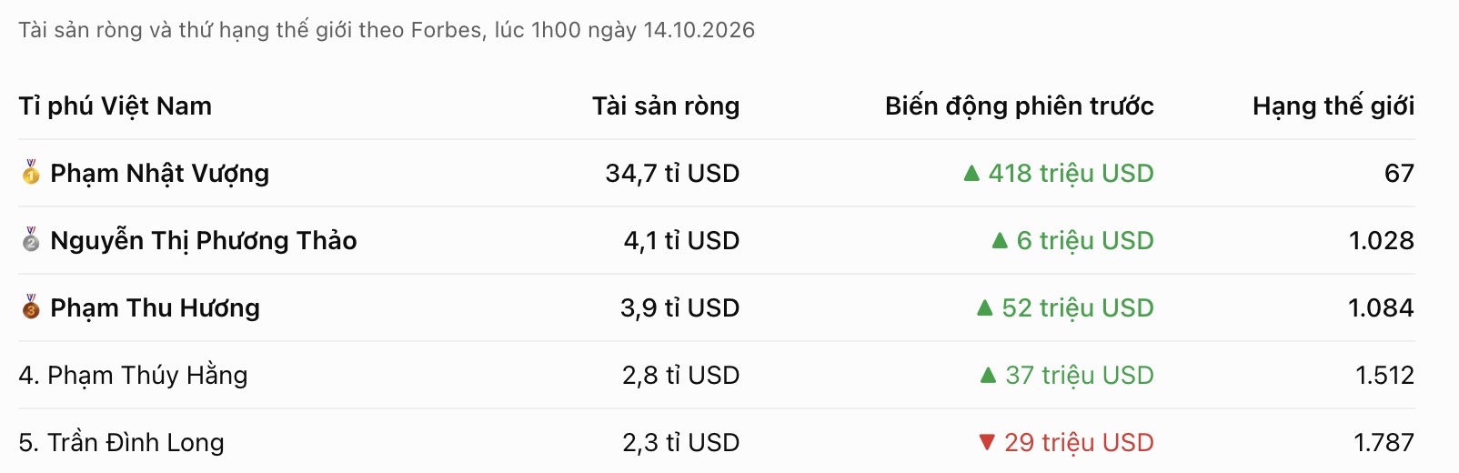 Tài sản ròng, thứ hạng thế giới và mức biến động tài sản của 5 tỉ phú Việt Nam theo dữ liệu Forbes lúc 1h00 ngày 14.10.2026. Đồ họa: AI.