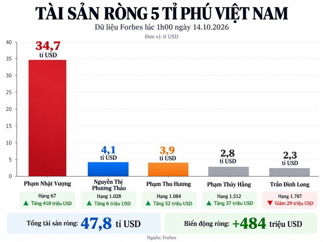 Tài sản ròng tỉ phú Việt tăng mạnh, ông Phạm Nhật Vượng thêm 418 triệu USD