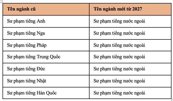 Danh mục các ngành sư phạm đổi tên từ năm 2027. Ảnh: Tường Vân