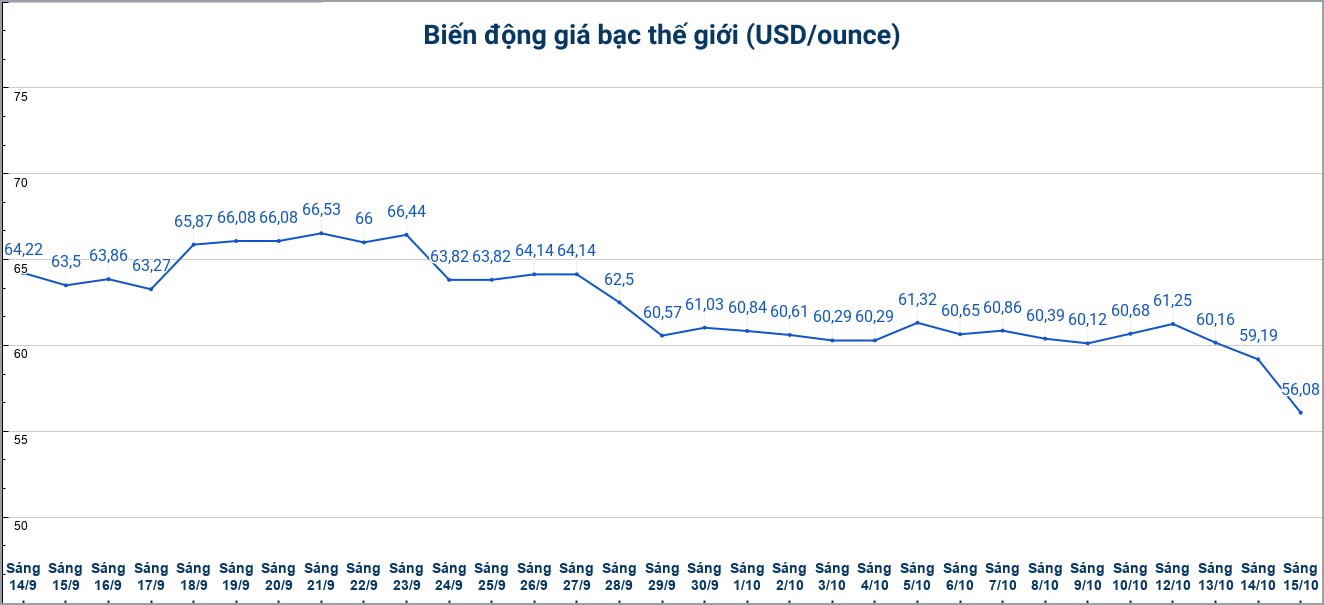 Diễn biến giá bạc thế giới những phiên gần đây. Biểu đồ: Phương Anh