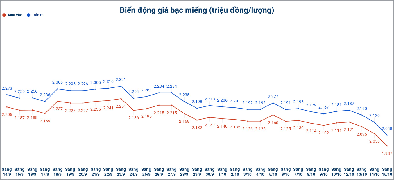 Biến động giá bạc trong nước những phiên gần đây. Biểu đồ: Phương Anh