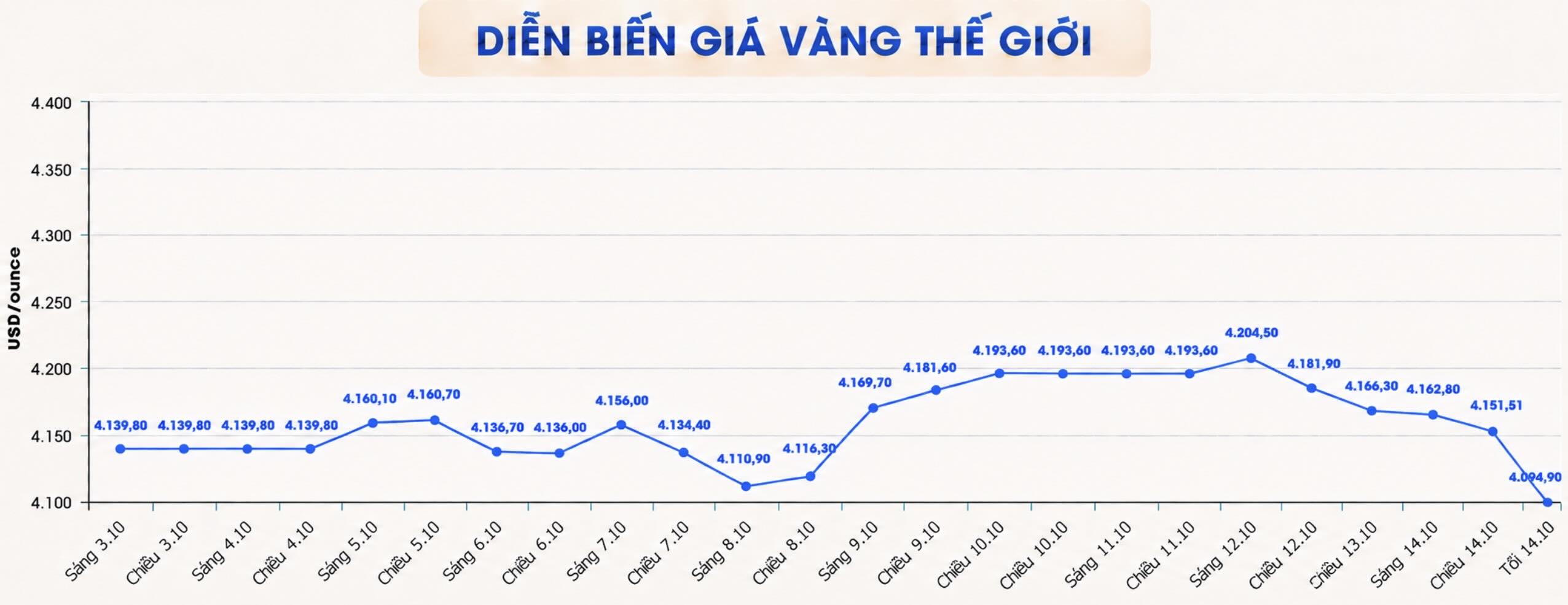 Diễn biến giá vàng thế giới trong những phiên giao dịch gần đây. Biểu đồ: AI