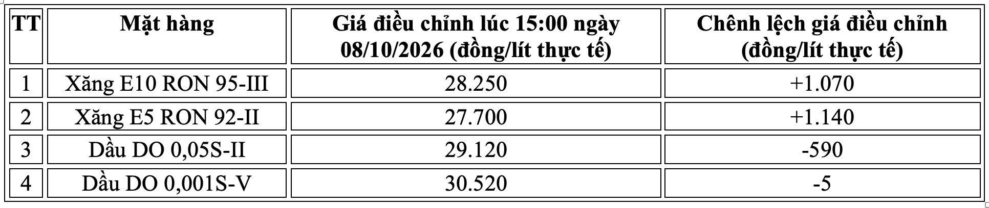 Giá trên đã bao gồm thuế GTGT và thuế môi trường. Bảng: Thạch Lam