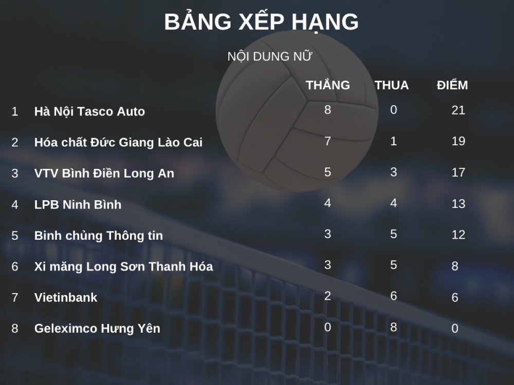 Bảng xếp hạng giải bóng chuyền nữ vô địch quốc gia 2026 sau lượt 1 giai đoạn 2. Đồ họa: Minh Phong
