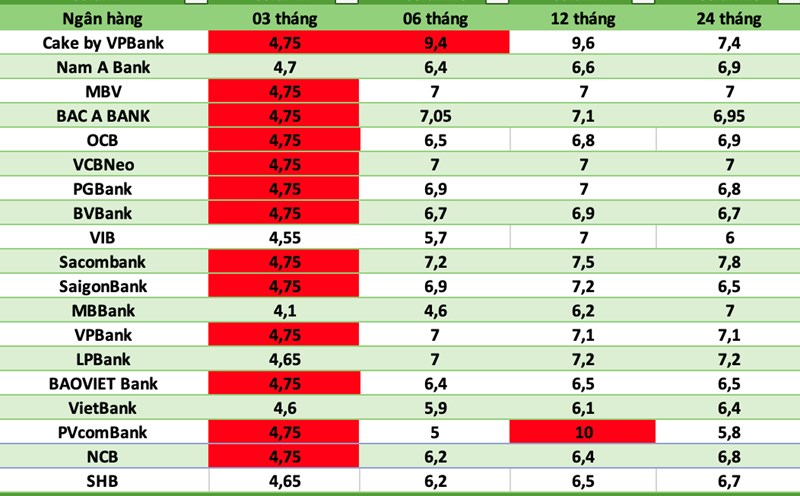 Canda Nterest Rates Bank interest rates today, October 17: Added up to 2.5%, pushing ...