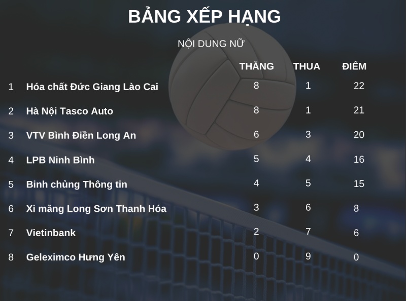 Bảng xếp hạng giải bóng chuyền nữ vô địch quốc gia 2026 sau lượt 2 giai đoạn 2. Đồ họa: Minh Phong