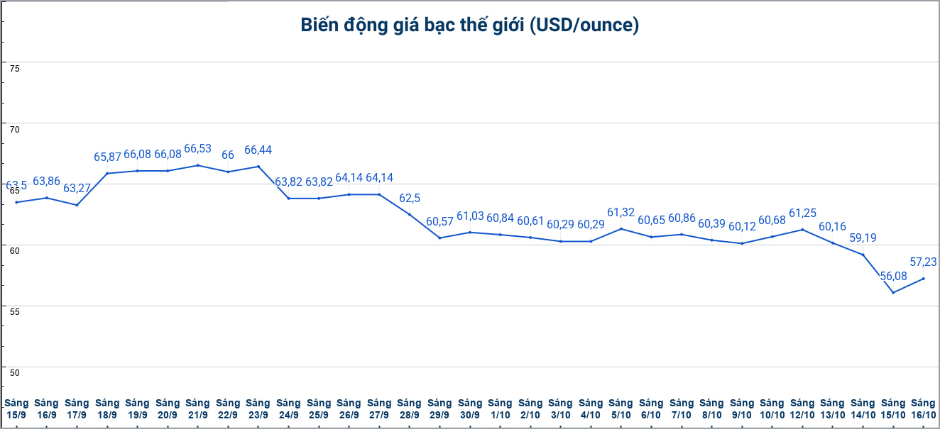 Diễn biến giá bạc thế giới những phiên gần đây. Biểu đồ: Phương Anh