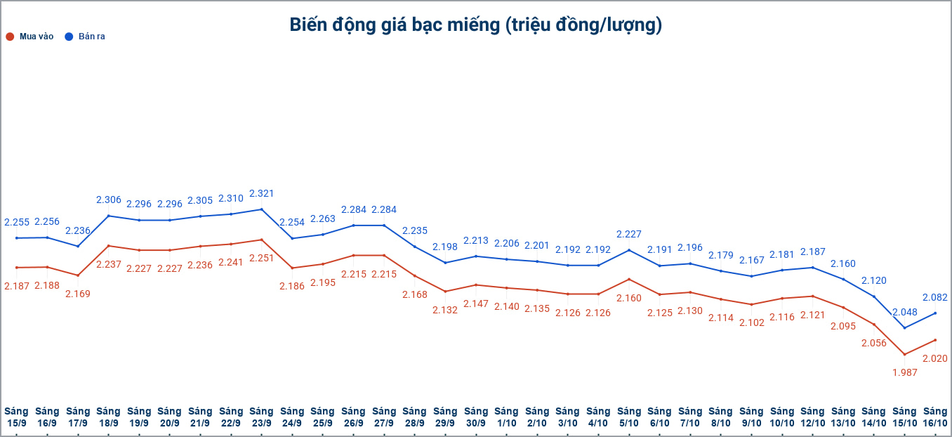Biến động giá bạc trong nước những phiên gần đây. Biểu đồ: Phương Anh