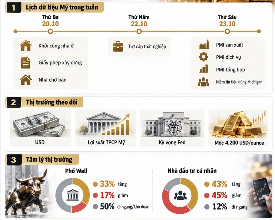 Các dữ liệu kinh tế Mỹ và diễn biến thị trường được dự báo sẽ tác động đến giá vàng trong tuần 19-23.10.2026. Đồ họa: AI