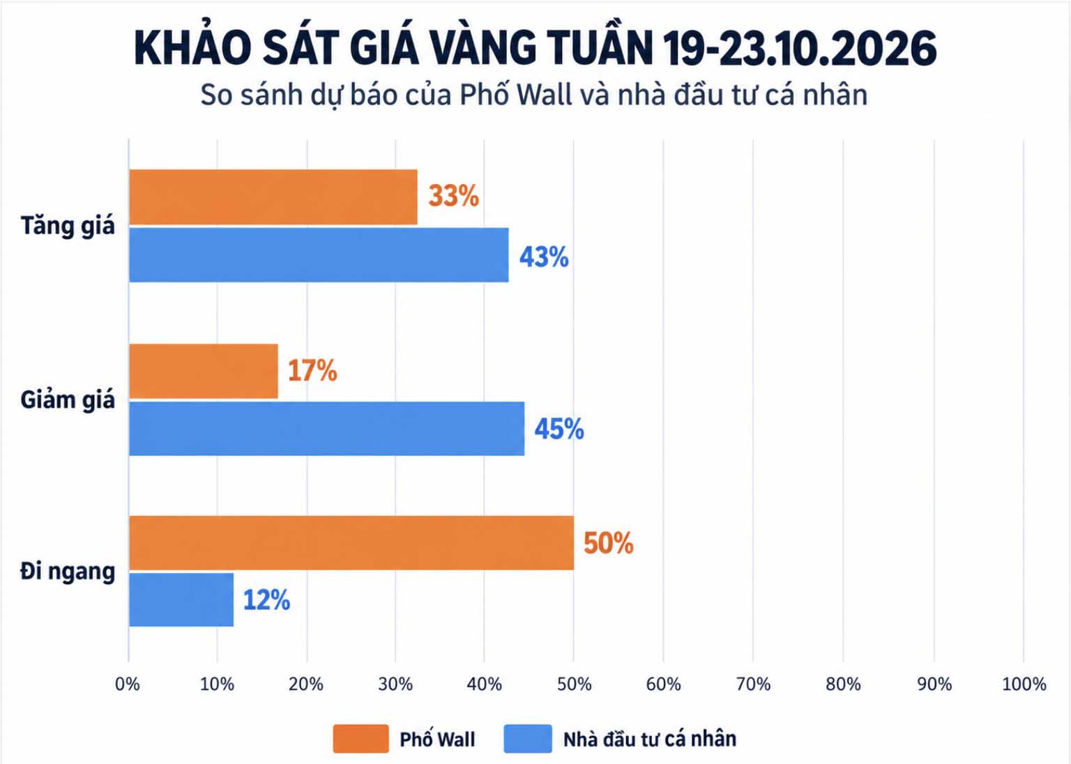 Khảo sát dự báo giá vàng tuần 19-23.10.2026 cho thấy một nửa chuyên gia Phố Wall chưa xác định rõ xu hướng, trong khi nhà đầu tư cá nhân bắt đầu nghiêng về kịch bản giảm giá. Đồ họa: AI
