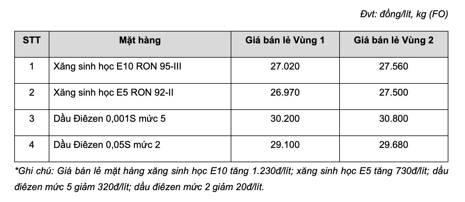 Bảng giá xăng dầu bán lẻ hôm nay 18.10 tại hệ thống MIPEC. Bảng: MIPEC 